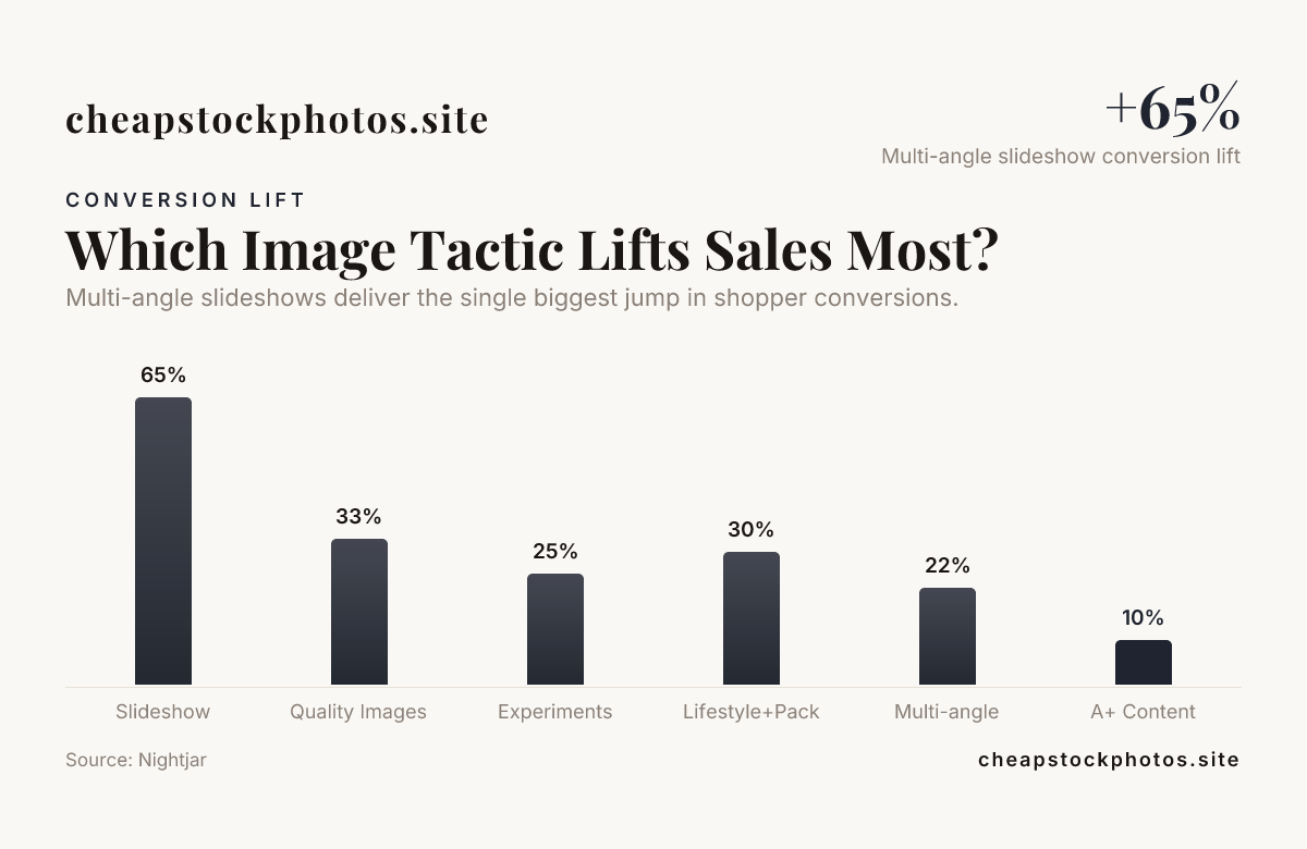 Which Image Tactic Lifts Sales Most?  data from Nightjar